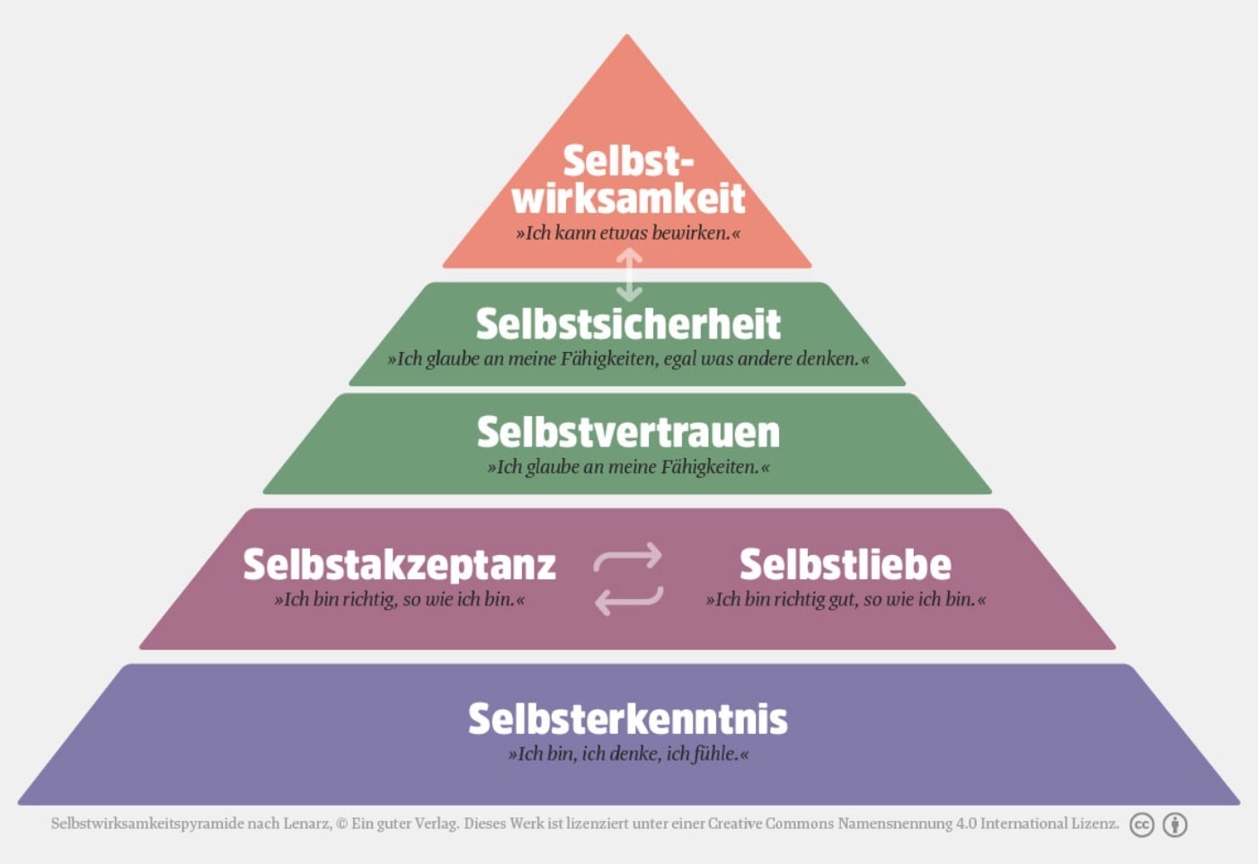 Eine gute Frage für Eltern: Selbstwirksamkeitspyramide nach Lenarz // HIMBEER