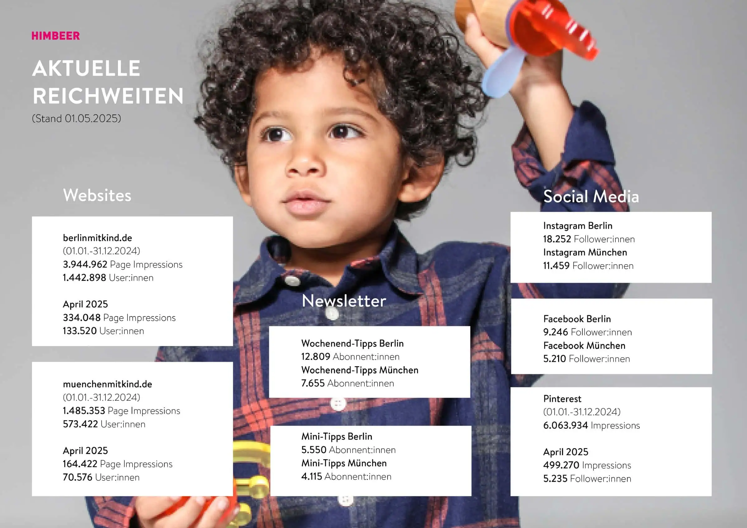 HIMBEER Mediadaten: Aktuelle Reichweiten der HIMBEER Online-Medien: Websites muenchenmitkind.de und berlinmitkind.de, Newsletter sowie Social Media