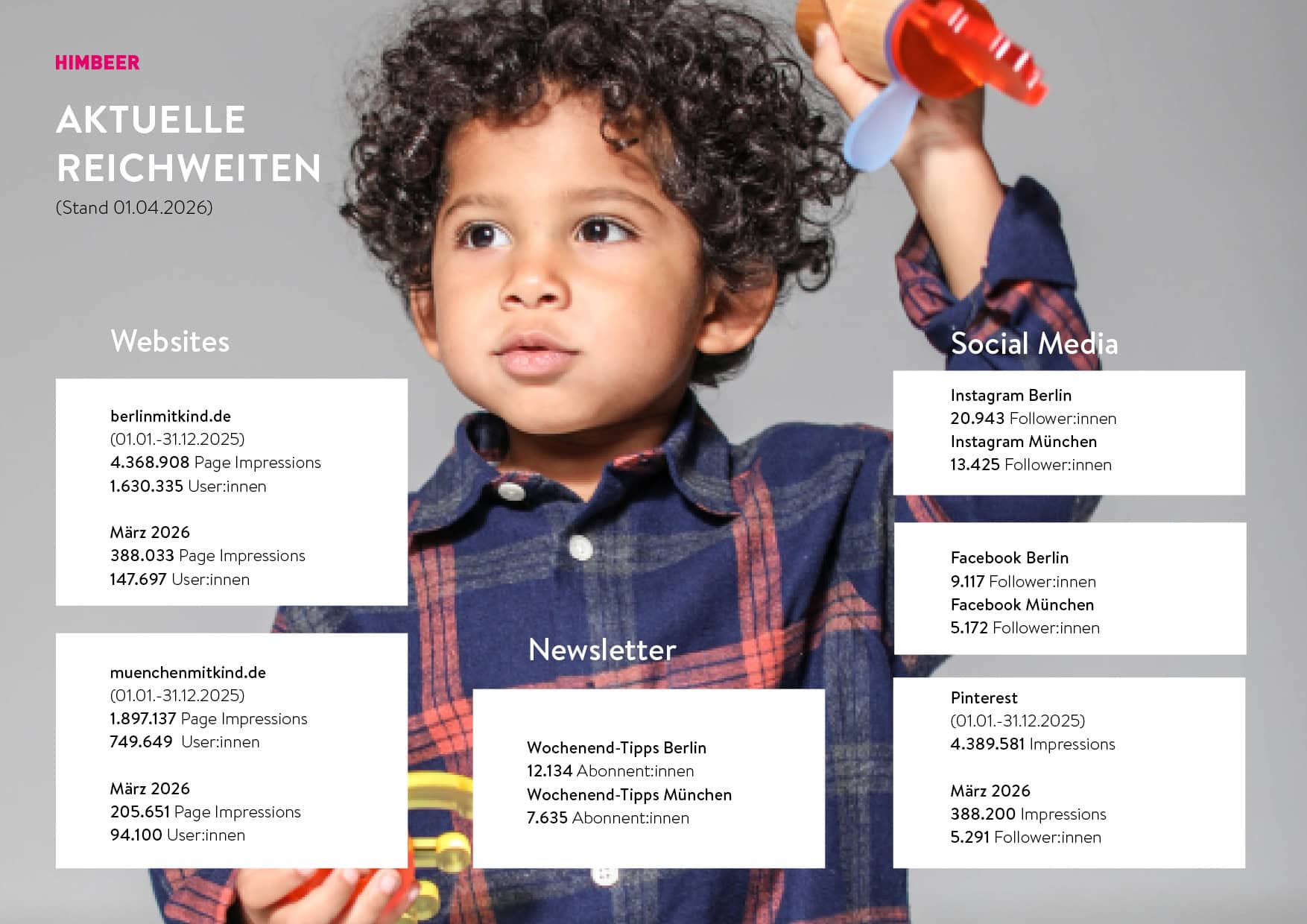 HIMBEER Mediadaten: Aktuelle Reichweiten der HIMBEER Onlinemedien für Familien in München und Berlin