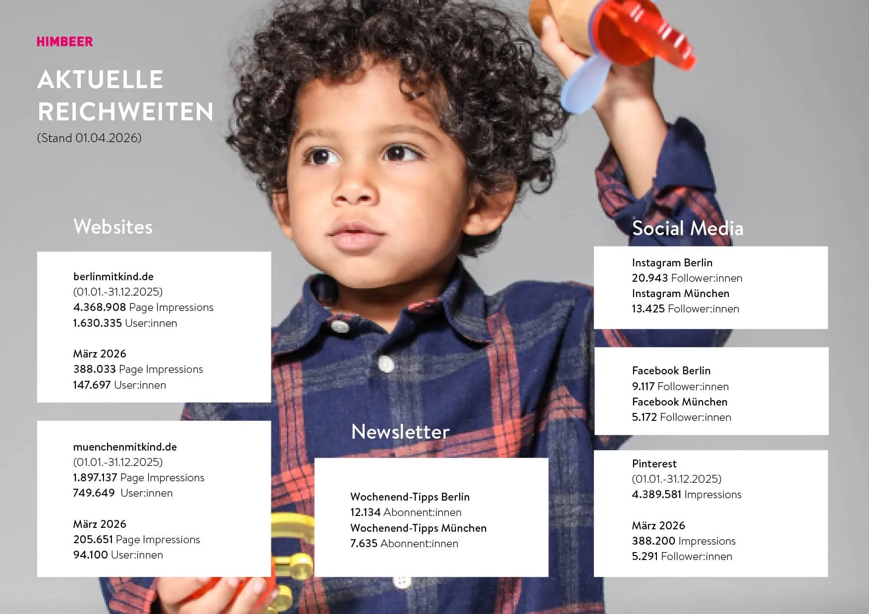 HIMBEER Mediadaten: Aktuelle Reichweiten der HIMBEER Onlinemedien für Familien in München und Berlin